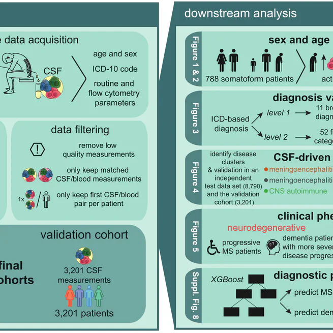 Atlas of cerebrospinal fluid immune cells across neurological diseases.